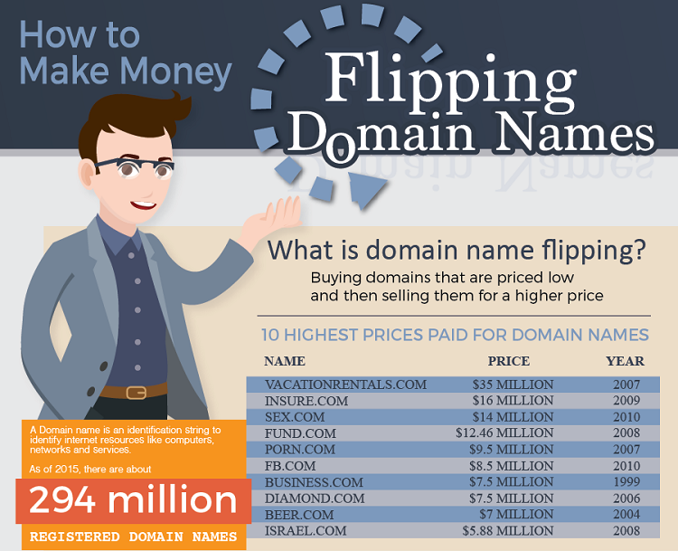 Flipping Domain Names
