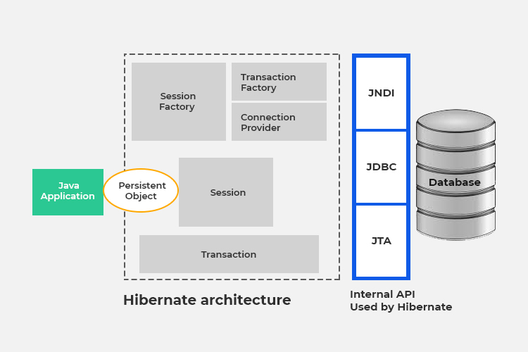 50+ Hibernate Interview Questions and Answers To For Java