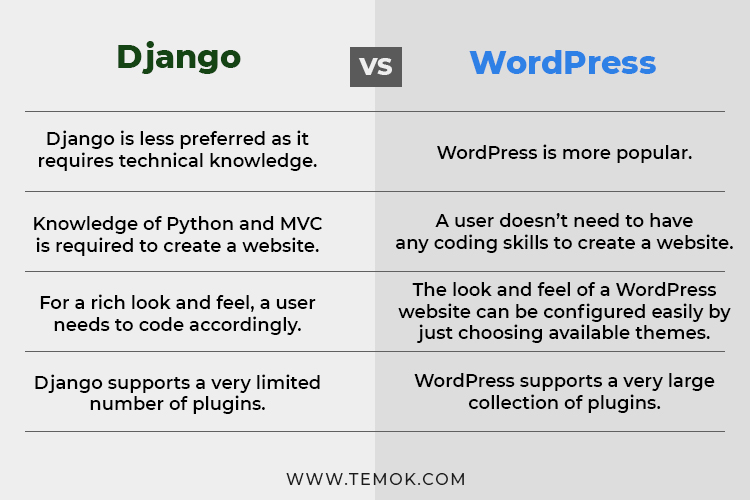Django VS WordPress - Which CMS Is Better For Your Website?